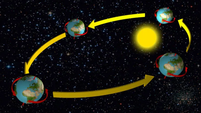 Movimento de rotação da Terra e translação quanto ao Sol